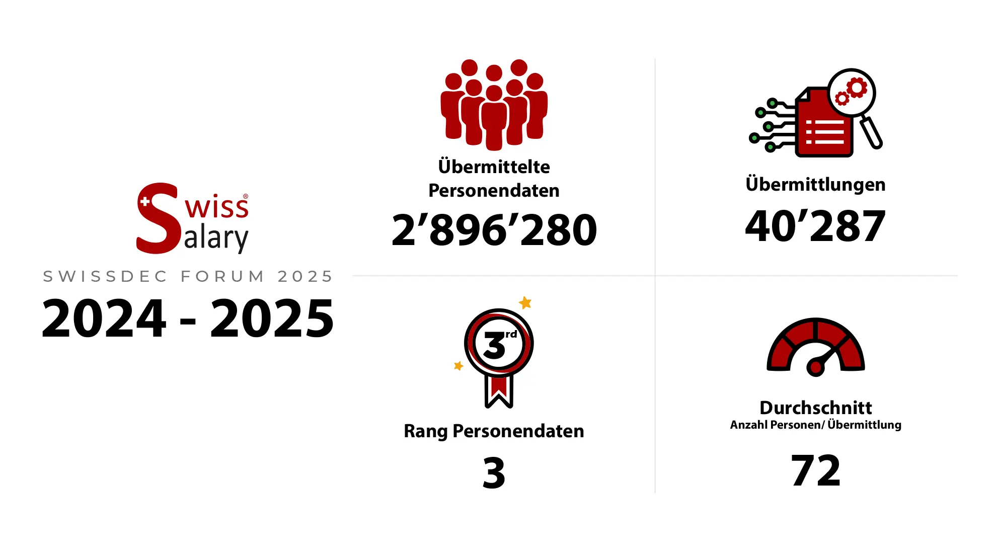 Swissdec Forum 2025